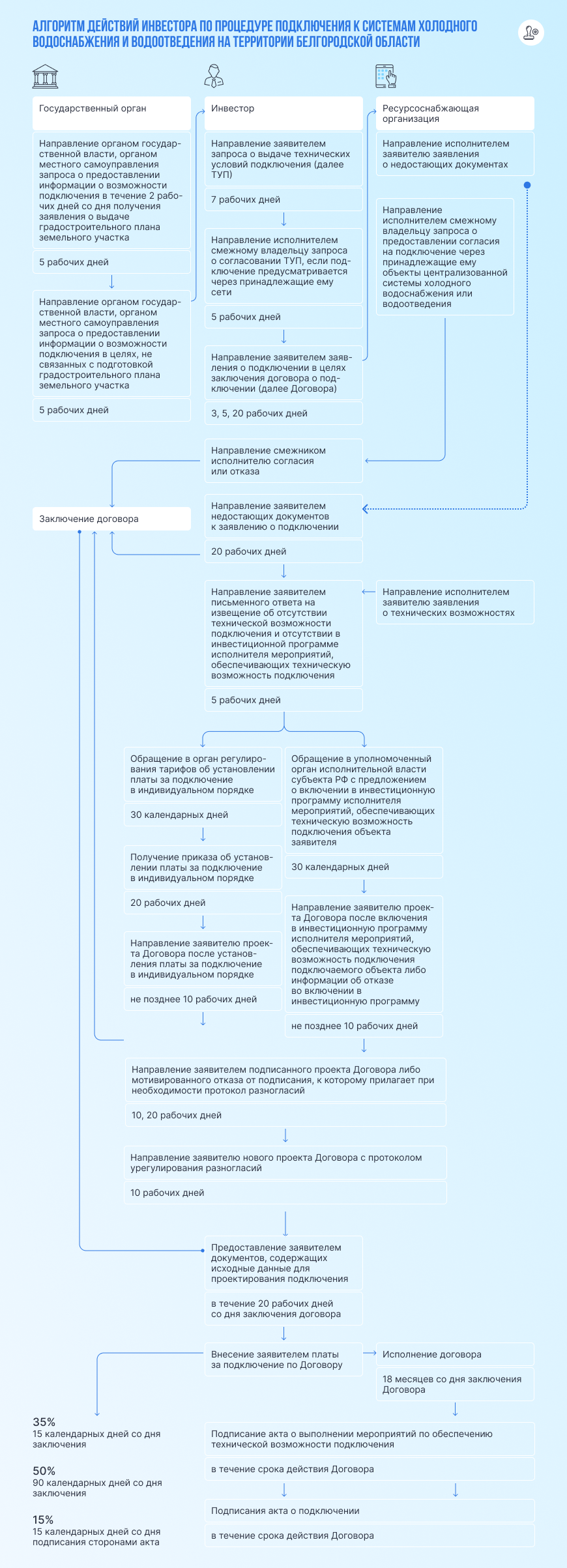Алгоритм действий инвестора по процедуре подключения к системам холодного водоснабжения и водоотведения на территории Белгородской области